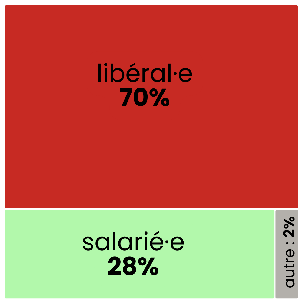 mode d'exercice des participant·es