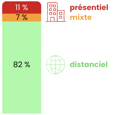 56 sessions dont 46 en distanciel