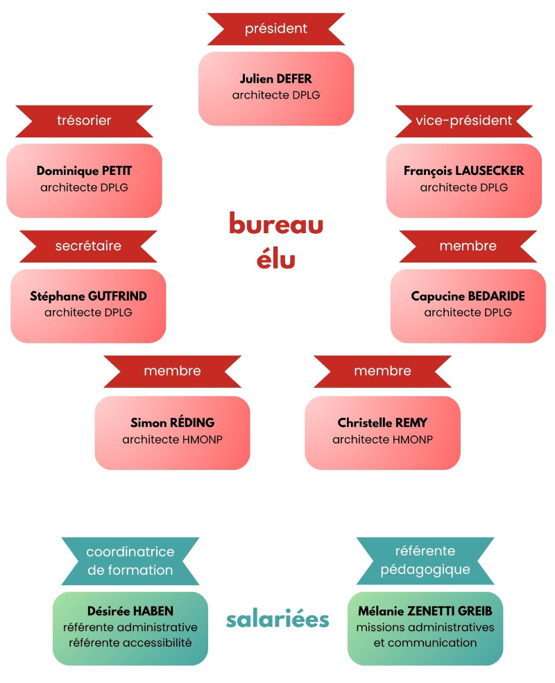 L'organigramme du bureau Alfa en 2026